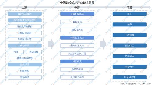 2021年中國數(shù)控機床產(chǎn)業(yè)鏈上中下游市場剖析 附產(chǎn)業(yè)鏈全景圖